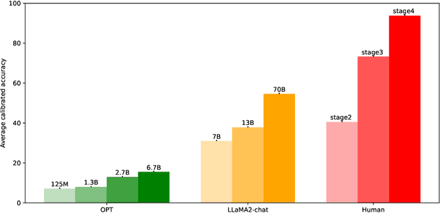 Figure 2 for CogLM: Tracking Cognitive Development of Large Language Models