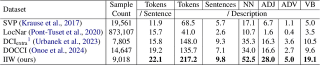 Figure 2 for ImageInWords: Unlocking Hyper-Detailed Image Descriptions