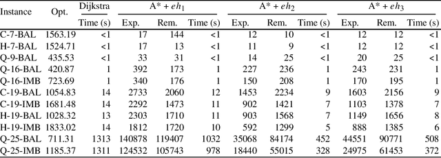 Figure 1 for A* search algorithm for an optimal investment problem in vehicle-sharing systems