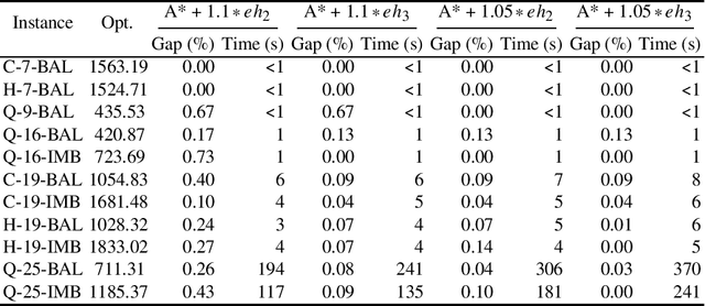 Figure 3 for A* search algorithm for an optimal investment problem in vehicle-sharing systems