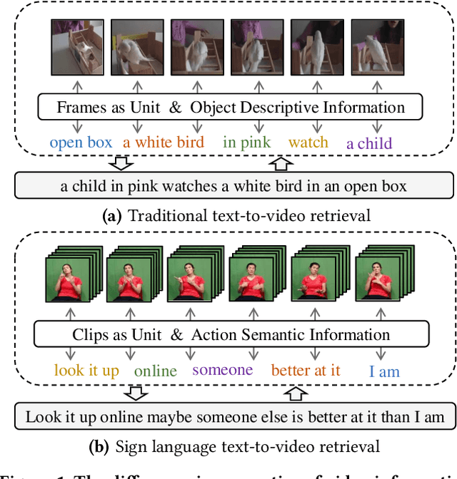 Figure 1 for SEDS: Semantically Enhanced Dual-Stream Encoder for Sign Language Retrieval