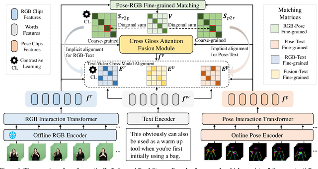 Figure 3 for SEDS: Semantically Enhanced Dual-Stream Encoder for Sign Language Retrieval