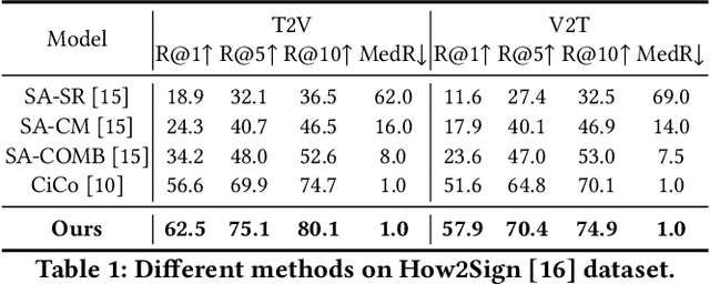 Figure 2 for SEDS: Semantically Enhanced Dual-Stream Encoder for Sign Language Retrieval