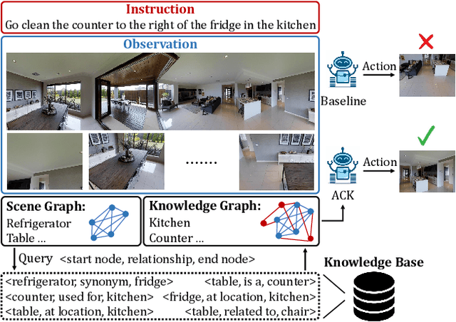 Figure 1 for Augmented Commonsense Knowledge for Remote Object Grounding