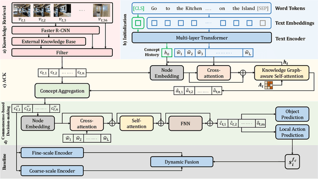 Figure 3 for Augmented Commonsense Knowledge for Remote Object Grounding