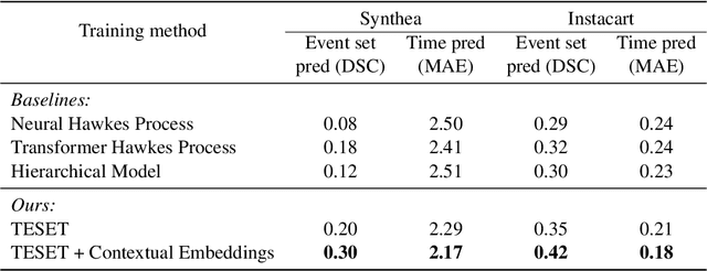 Figure 2 for Deep Representation Learning for Prediction of Temporal Event Sets in the Continuous Time Domain