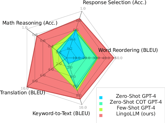 Figure 3 for Hire a Linguist!: Learning Endangered Languages with In-Context Linguistic Descriptions