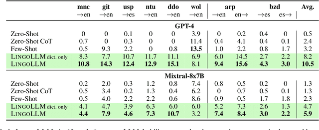 Figure 2 for Hire a Linguist!: Learning Endangered Languages with In-Context Linguistic Descriptions