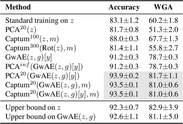 Figure 2 for Identifying and Disentangling Spurious Features in Pretrained Image Representations