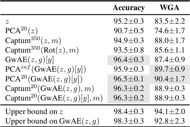 Figure 3 for Identifying and Disentangling Spurious Features in Pretrained Image Representations