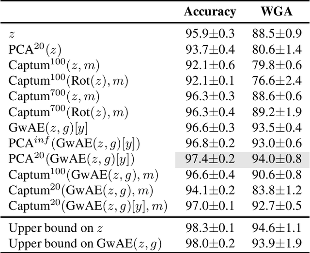 Figure 4 for Identifying and Disentangling Spurious Features in Pretrained Image Representations