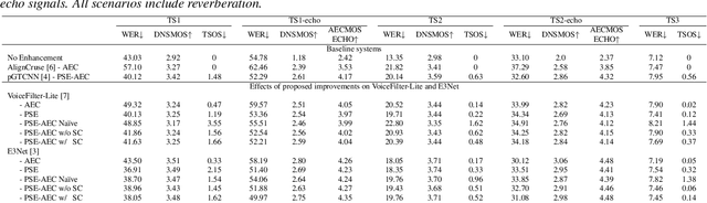 Figure 2 for Real-Time Joint Personalized Speech Enhancement and Acoustic Echo Cancellation with E3Net