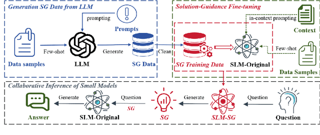 Figure 3 for Enhancing the Reasoning Capabilities of Small Language Models via Solution Guidance Fine-Tuning