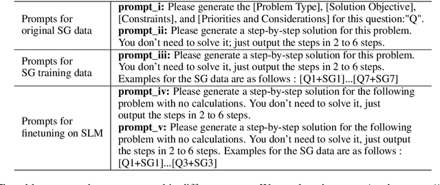 Figure 2 for Enhancing the Reasoning Capabilities of Small Language Models via Solution Guidance Fine-Tuning