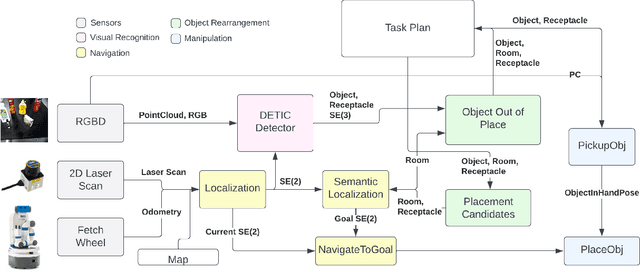 Figure 2 for Household navigation and manipulation for everyday object rearrangement tasks