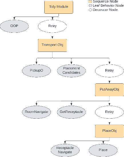 Figure 3 for Household navigation and manipulation for everyday object rearrangement tasks