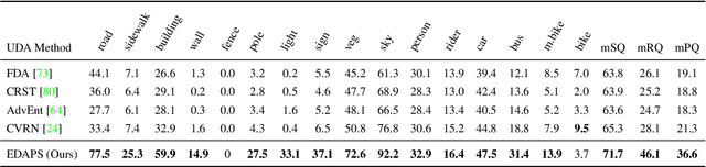 Figure 4 for EDAPS: Enhanced Domain-Adaptive Panoptic Segmentation