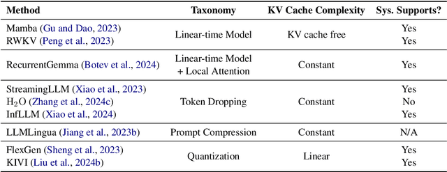 Figure 1 for KV Cache Compression, But What Must We Give in Return? A Comprehensive Benchmark of Long Context Capable Approaches