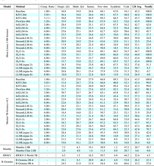 Figure 3 for KV Cache Compression, But What Must We Give in Return? A Comprehensive Benchmark of Long Context Capable Approaches