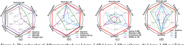 Figure 2 for KV Cache Compression, But What Must We Give in Return? A Comprehensive Benchmark of Long Context Capable Approaches