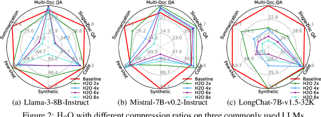 Figure 4 for KV Cache Compression, But What Must We Give in Return? A Comprehensive Benchmark of Long Context Capable Approaches