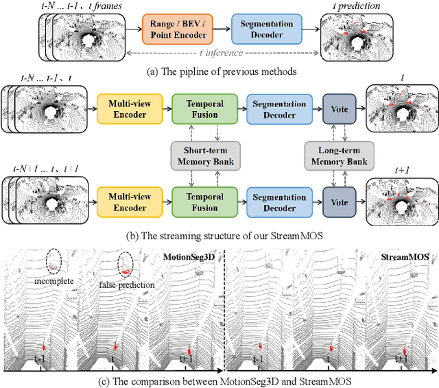 Figure 1 for StreamMOS: Streaming Moving Object Segmentation with Multi-View Perception and Dual-Span Memory