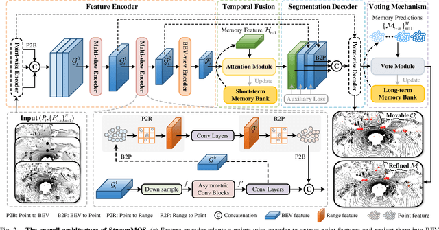 Figure 2 for StreamMOS: Streaming Moving Object Segmentation with Multi-View Perception and Dual-Span Memory