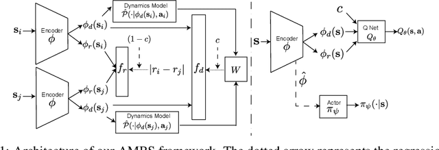 Figure 1 for Learning Generalizable Representations for Reinforcement Learning via Adaptive Meta-learner of Behavioral Similarities
