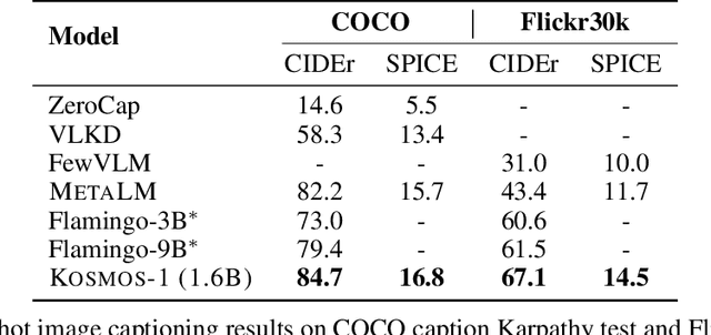 Figure 4 for Language Is Not All You Need: Aligning Perception with Language Models