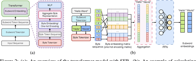 Figure 3 for Subword Embedding from Bytes Gains Privacy without Sacrificing Accuracy and Complexity