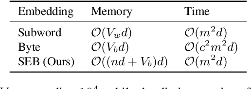 Figure 2 for Subword Embedding from Bytes Gains Privacy without Sacrificing Accuracy and Complexity