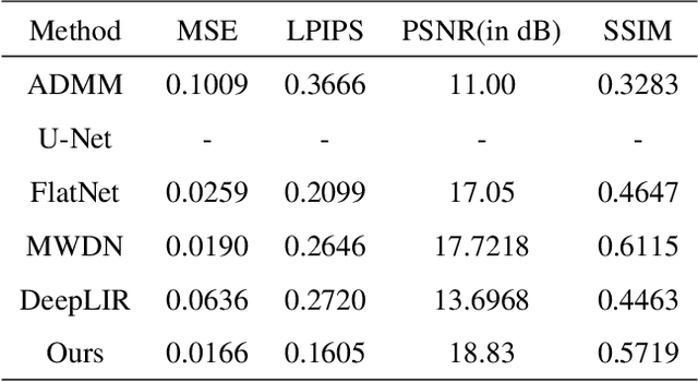 Figure 2 for A generative approach for lensless imaging in low-light conditions