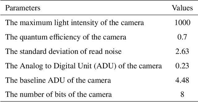 Figure 4 for A generative approach for lensless imaging in low-light conditions