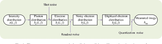 Figure 1 for A generative approach for lensless imaging in low-light conditions