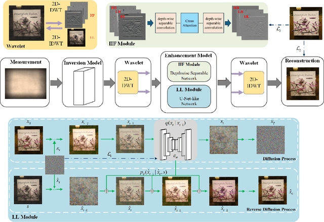 Figure 3 for A generative approach for lensless imaging in low-light conditions