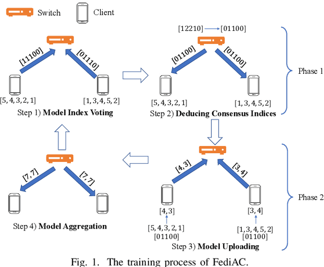 Figure 1 for Expediting In-Network Federated Learning by Voting-Based Consensus Model Compression