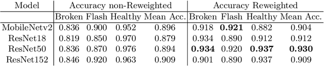 Figure 2 for XAI-guided Insulator Anomaly Detection for Imbalanced Datasets