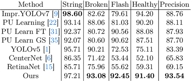 Figure 4 for XAI-guided Insulator Anomaly Detection for Imbalanced Datasets