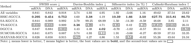 Figure 4 for Nonlinear Sparse Generalized Canonical Correlation Analysis for Multi-view High-dimensional Data