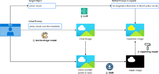 Figure 4 for Inpaint Biases: A Pathway to Accurate and Unbiased Image Generation