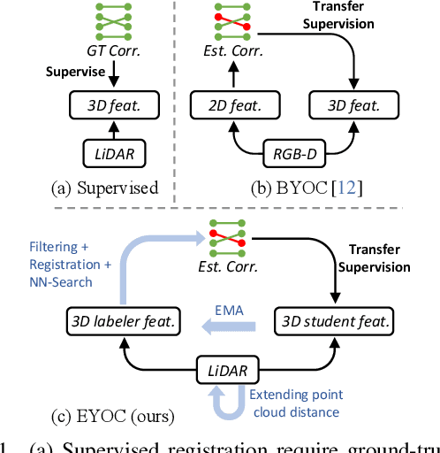 Figure 1 for Extend Your Own Correspondences: Unsupervised Distant Point Cloud Registration by Progressive Distance Extension