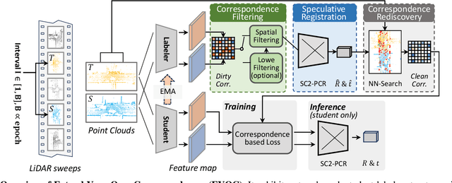 Figure 3 for Extend Your Own Correspondences: Unsupervised Distant Point Cloud Registration by Progressive Distance Extension