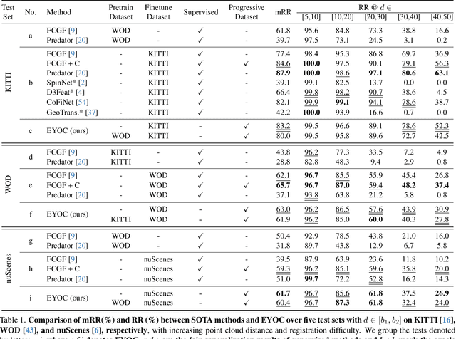 Figure 2 for Extend Your Own Correspondences: Unsupervised Distant Point Cloud Registration by Progressive Distance Extension