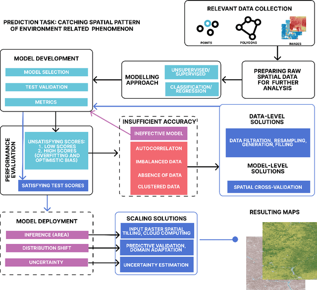 Figure 3 for Challenges in data-based geospatial modeling for environmental research and practice
