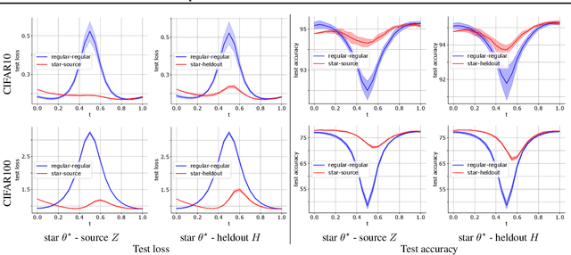 Figure 3 for Do Deep Neural Network Solutions Form a Star Domain?