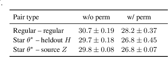 Figure 2 for Do Deep Neural Network Solutions Form a Star Domain?