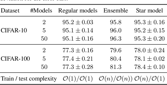 Figure 4 for Do Deep Neural Network Solutions Form a Star Domain?