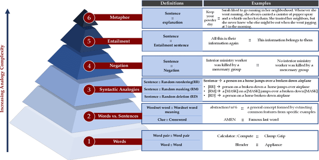 Figure 3 for ANALOGICAL -- A New Benchmark for Analogy of Long Text for Large Language Models