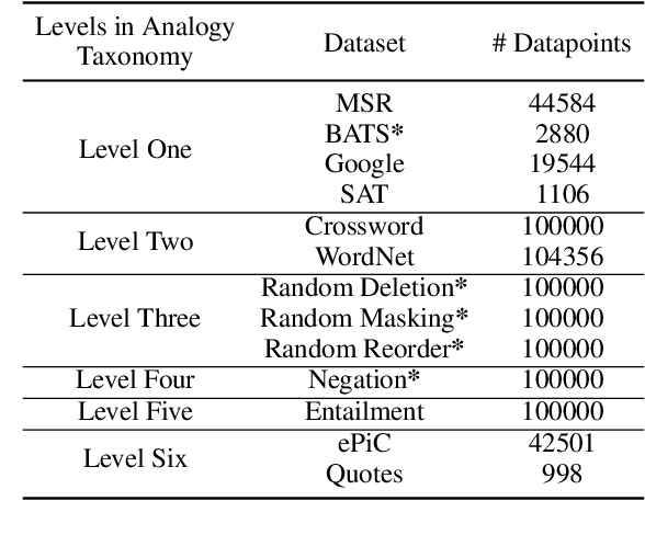 Figure 2 for ANALOGICAL -- A New Benchmark for Analogy of Long Text for Large Language Models