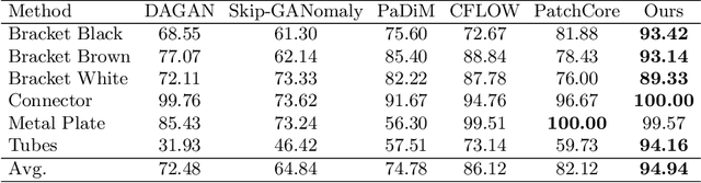Figure 2 for Noise-to-Norm Reconstruction for Industrial Anomaly Detection and Localization
